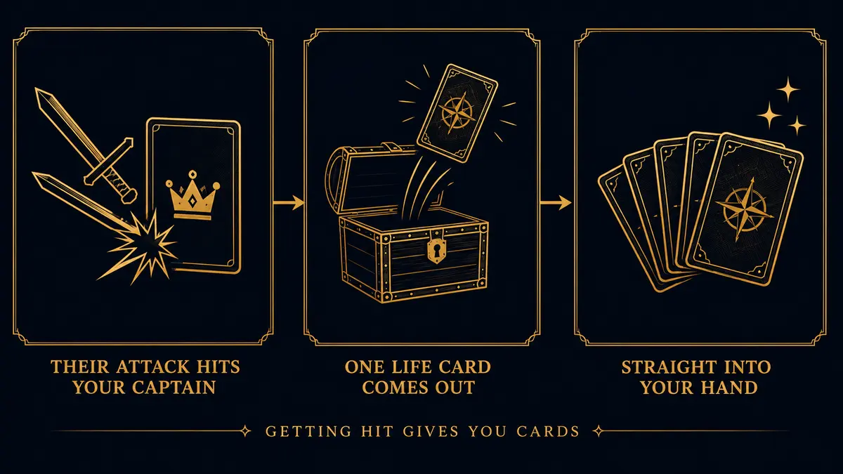 Illustration from the guide: the piggy bank — every hit you take pays you a card